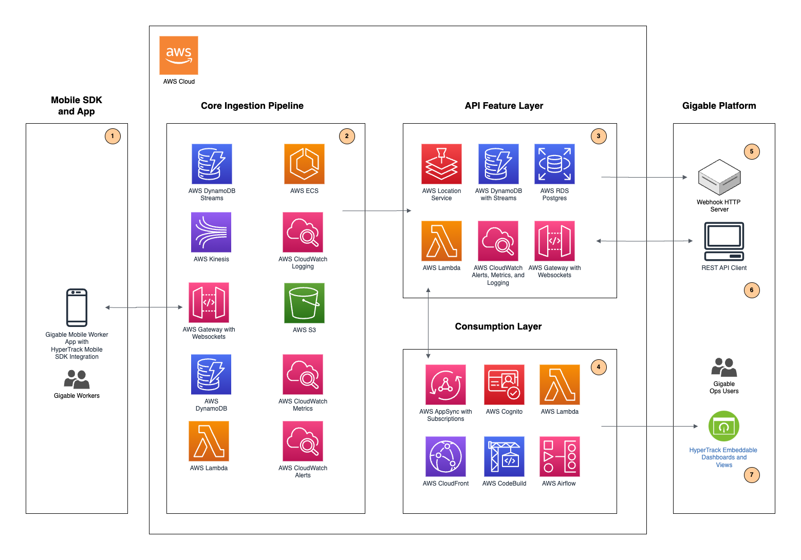 Gigable Leverages HyperTrack and AWS to Automate On-demand Workflows