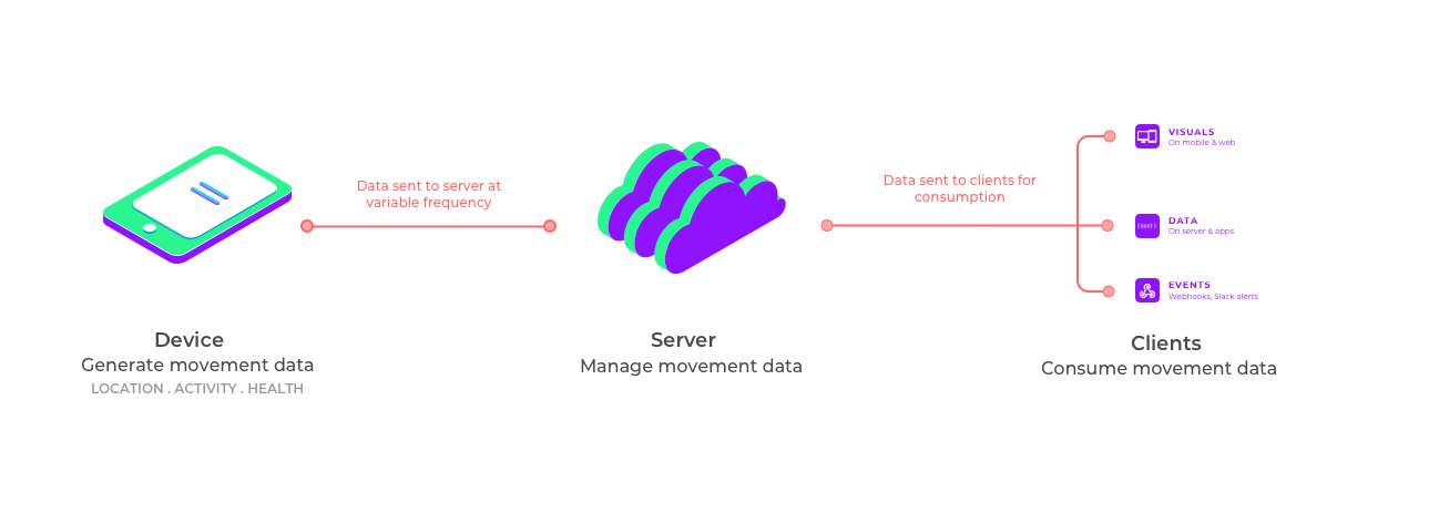 Data flow from device to server to clients