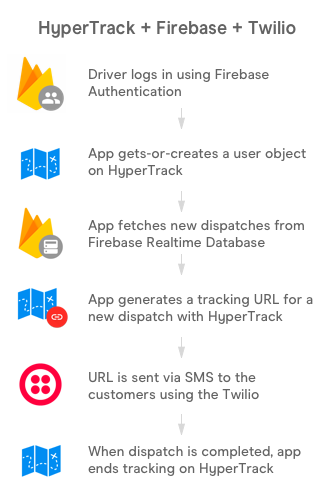 firebaseflow