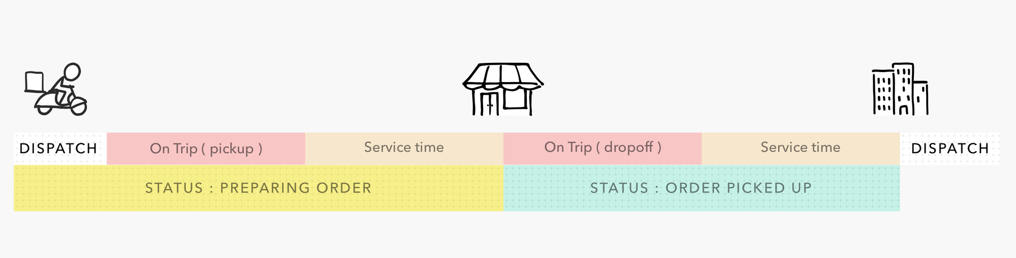 Typical on-demand delivery model
