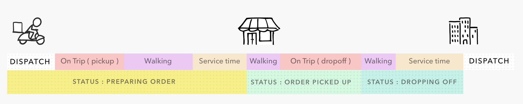On-demand delivery trip stages segmented using activity