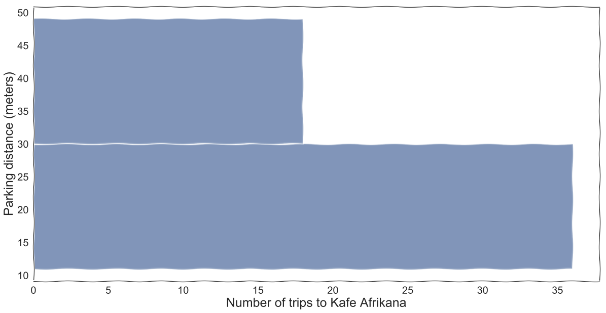 Parking distance from location